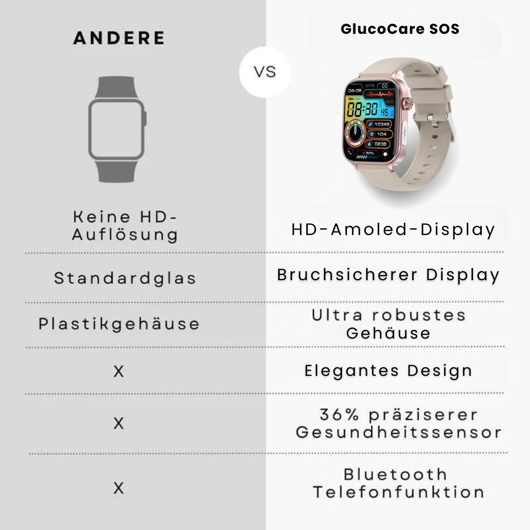 GlucoCare SOS - mit SOS-Funktion inkl. Sturzerkennung & zertifizierte Blutzuckermessung (2026) - Original